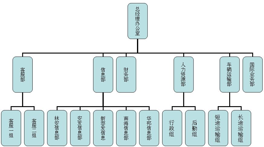 組織架構(gòu)